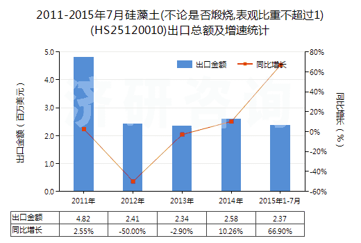 2011-2015年7月硅藻土(不論是否煅燒,表觀比重不超過(guò)1)(HS25120010)出口總額及增速統(tǒng)計(jì) 2011-2015年7月硅藻土(不論是否煅燒,表觀比重不超過(guò)1)(HS25120010)出口總額及增速統(tǒng)計(jì)